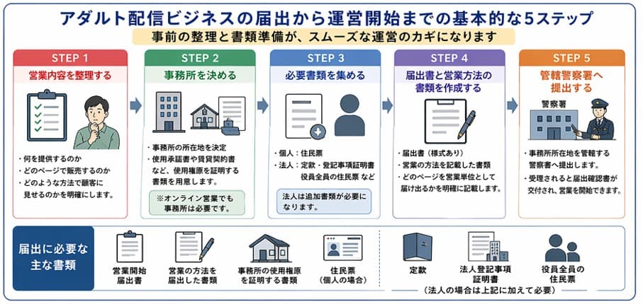 映像送信型性風俗特殊営業の届出からアダルト配信ビジネスの運営開始までの基本的な5ステップ