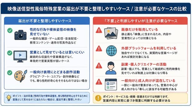 映像送信型性風俗特殊営業の届出が不要と整理しやすいケースと注意が必要なケースの比較（画像販売・副業・外部プラットフォーム・混在コンテンツ）