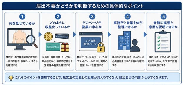 映像送信型性風俗特殊営業の届出不要かどうかを判断するための具体的なポイント（営業内容・収益化の仕組み・営業ページ・事務所と営業主体）