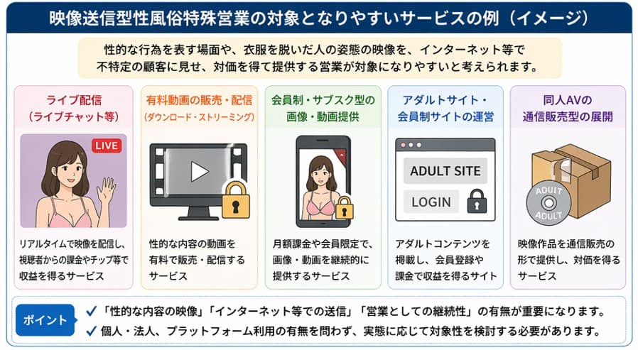 映像送信型性風俗特殊営業の対象となりやすいサービス例（ライブ配信・動画販売・会員制コンテンツ配信など）