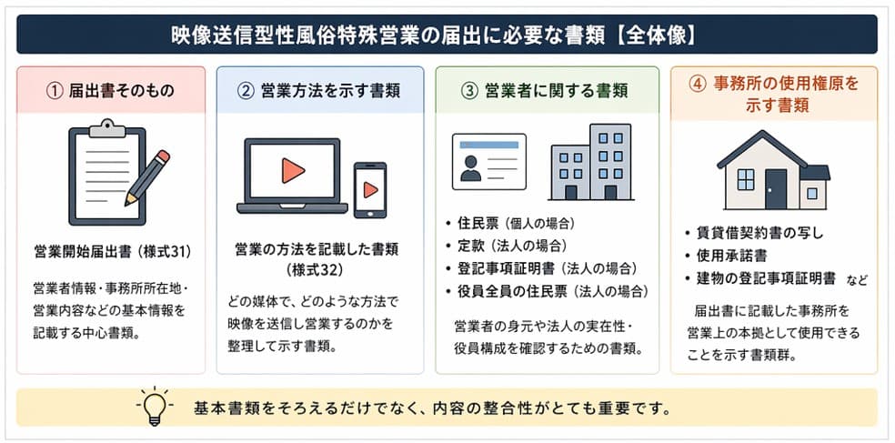 映像送信型性風俗特殊営業の届出に必要な書類一覧（住民票・営業開始届出書・事務所資料など）