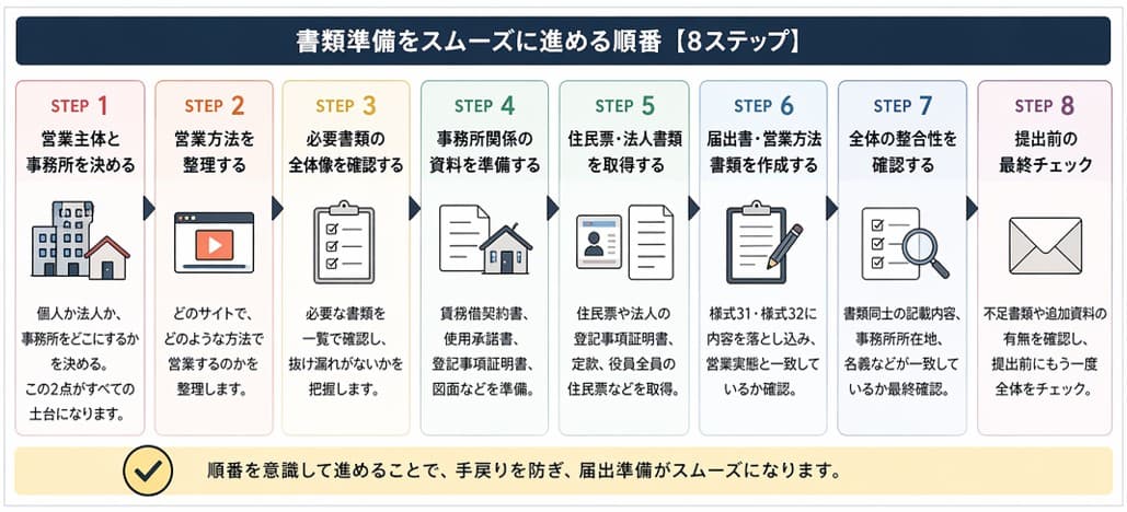 映像送信型性風俗特殊営業の届出書類準備をスムーズに進める8ステップの順番