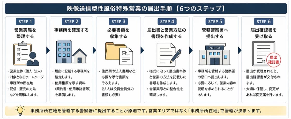 映像送信型性風俗特殊営業の届出手順を警察署への申請から確認書受領まで6ステップで解説