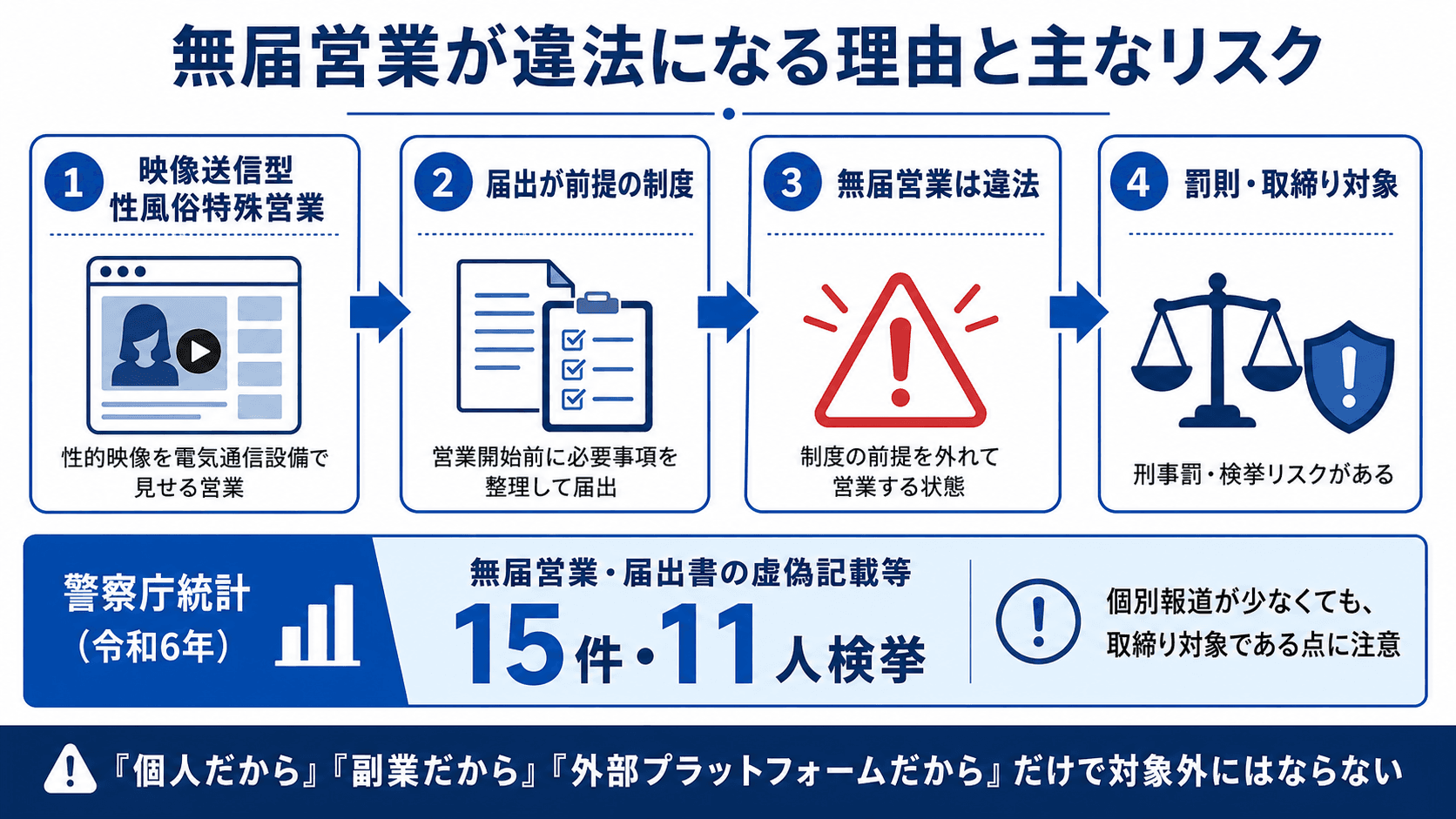 映像送信型性風俗特殊営業の無届営業が違法になる理由と主なリスク（罰則・虚偽記載・行政処分・複合違反）