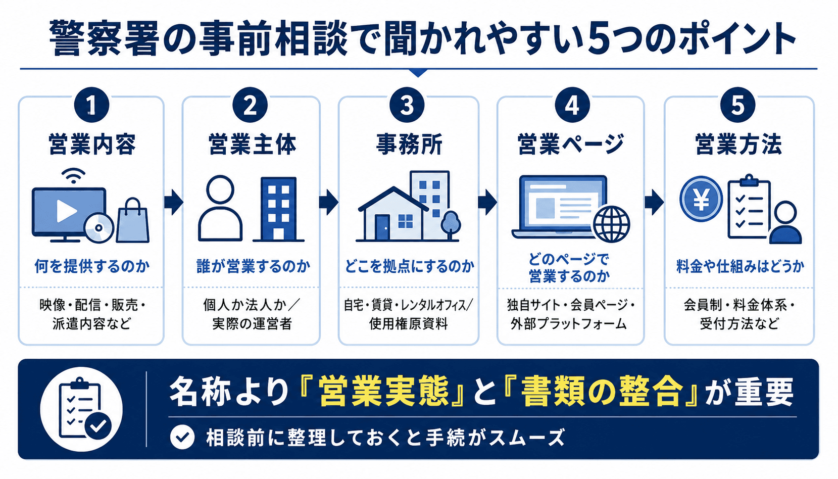 映像送信型性風俗特殊営業の届出で警察署の事前相談で聞かれやすい5つのポイント（営業内容・営業主体・事務所・営業ページ・営業方法）