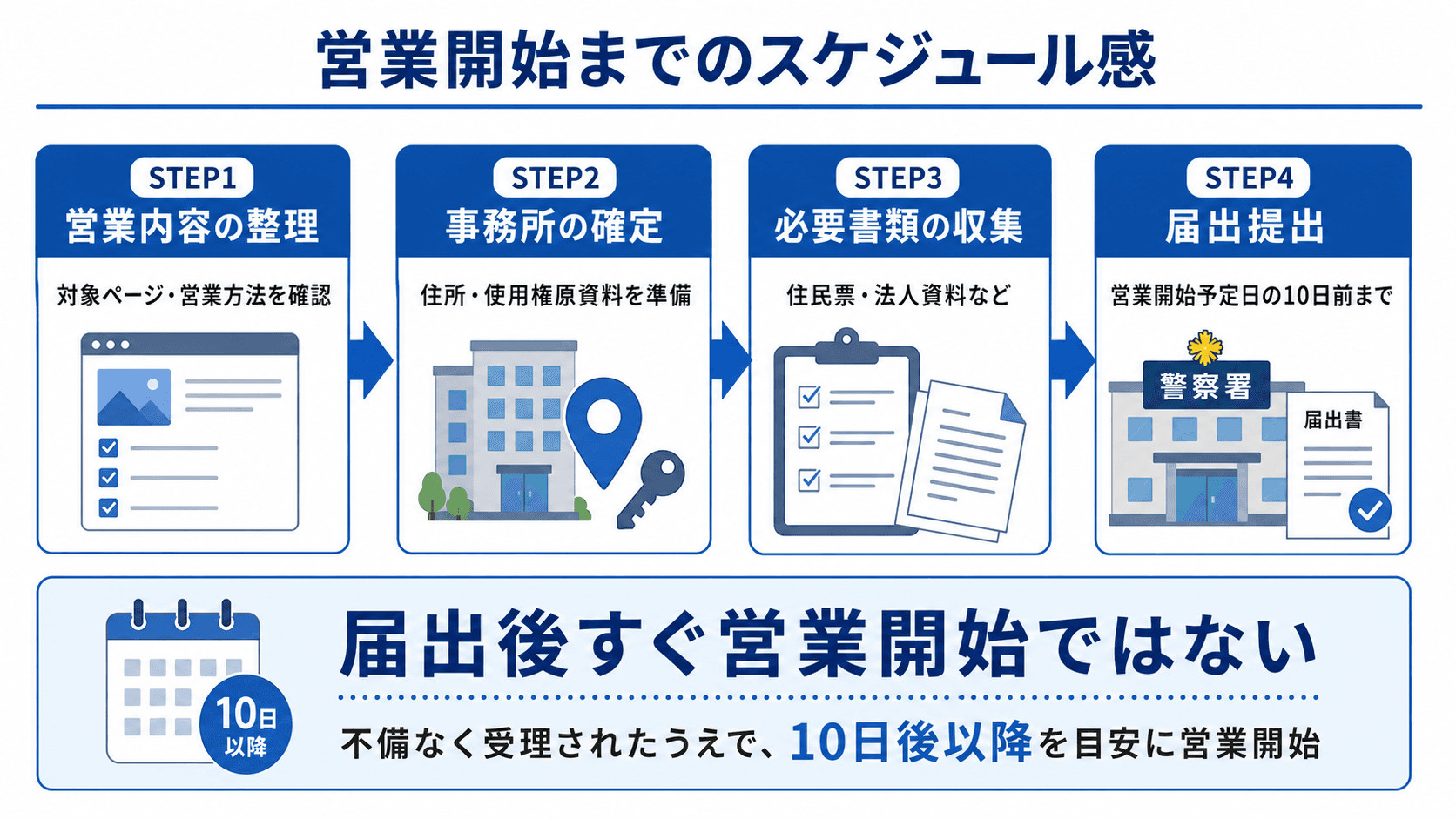 映像送信型性風俗特殊営業届出から営業開始までのスケジュール感（10日前届出ルールと準備開始日からの逆算）