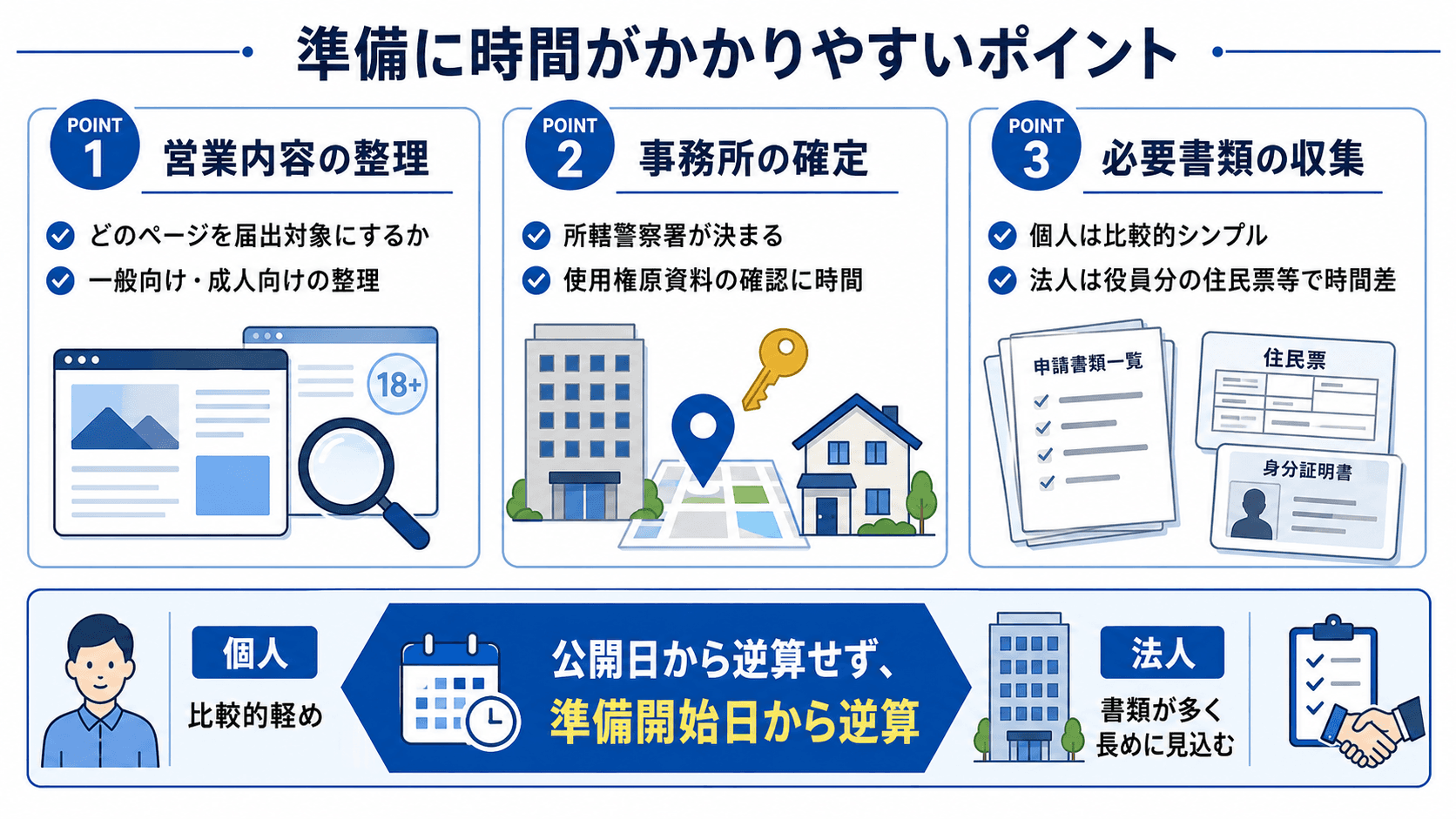 映像送信型性風俗特殊営業届出で準備に時間がかかりやすいポイント（営業内容の整理・事務所確定・必要書類の収集）