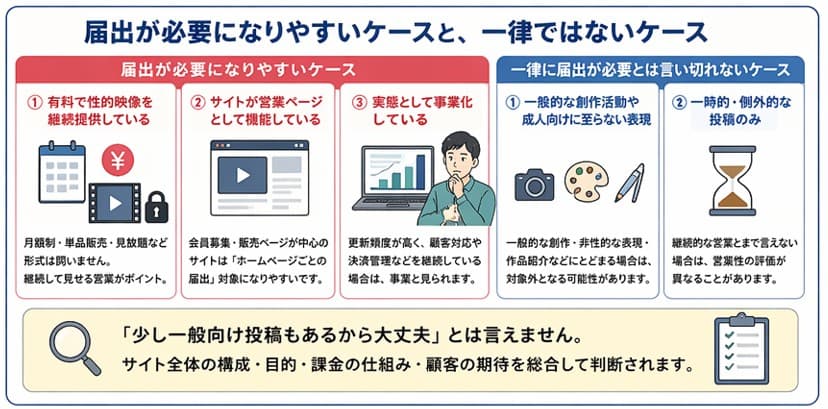 映像送信型性風俗特殊営業の届出が必要になりやすいケースと一律に必要とは言えないケースの比較
