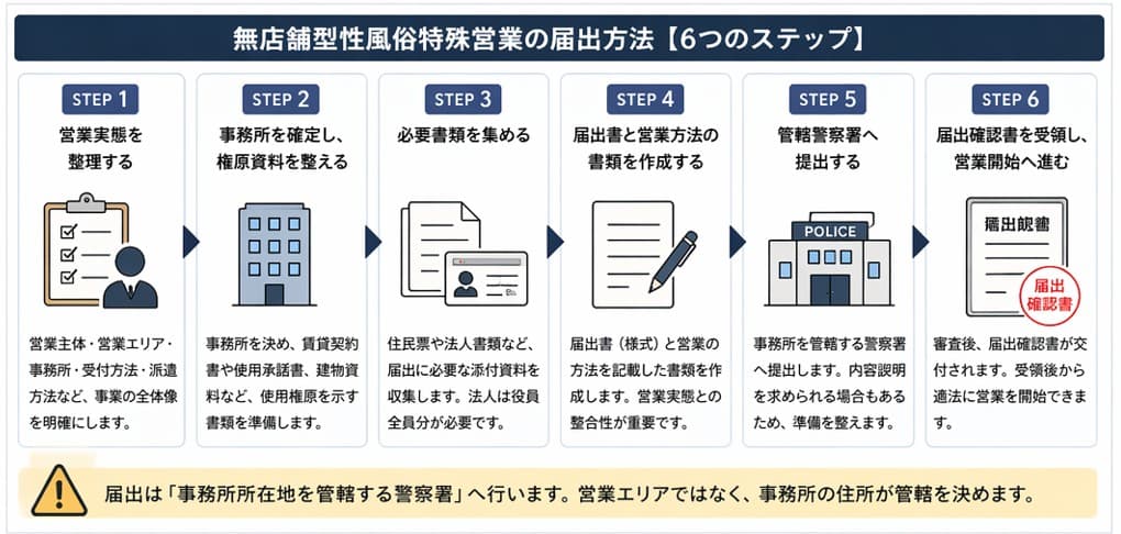 無店舗型性風俗特殊営業の届出方法を警察署への申請から営業開始まで6ステップで解説