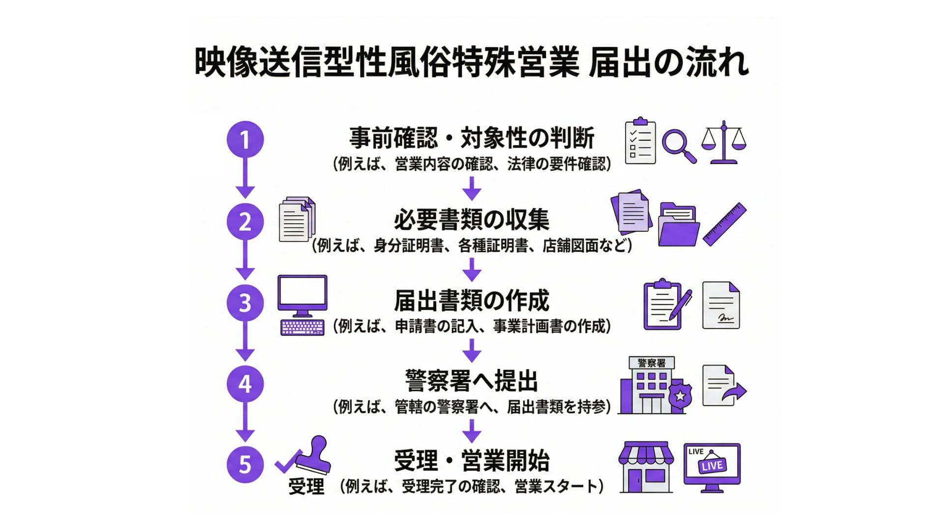 映像送信型性風俗特殊営業 届出に必要な書類