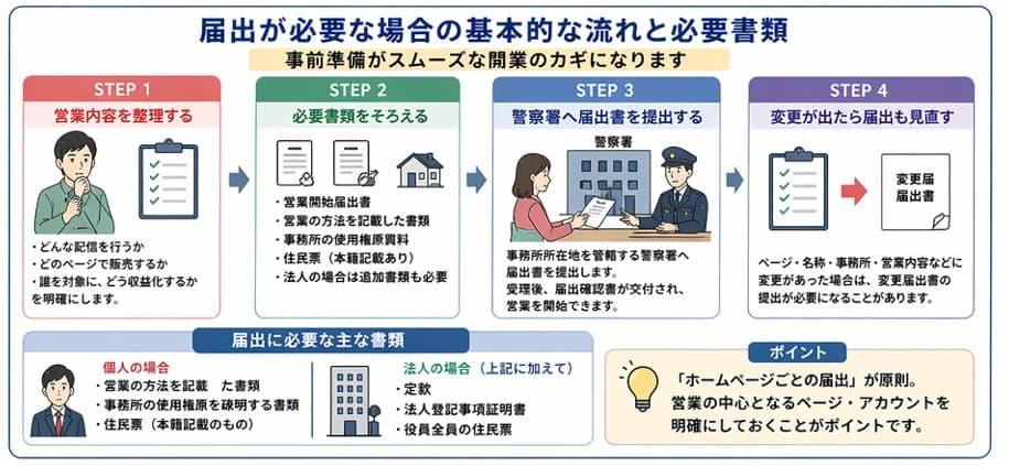 映像送信型性風俗特殊営業の届出が必要な場合の基本的な流れと必要書類の一覧