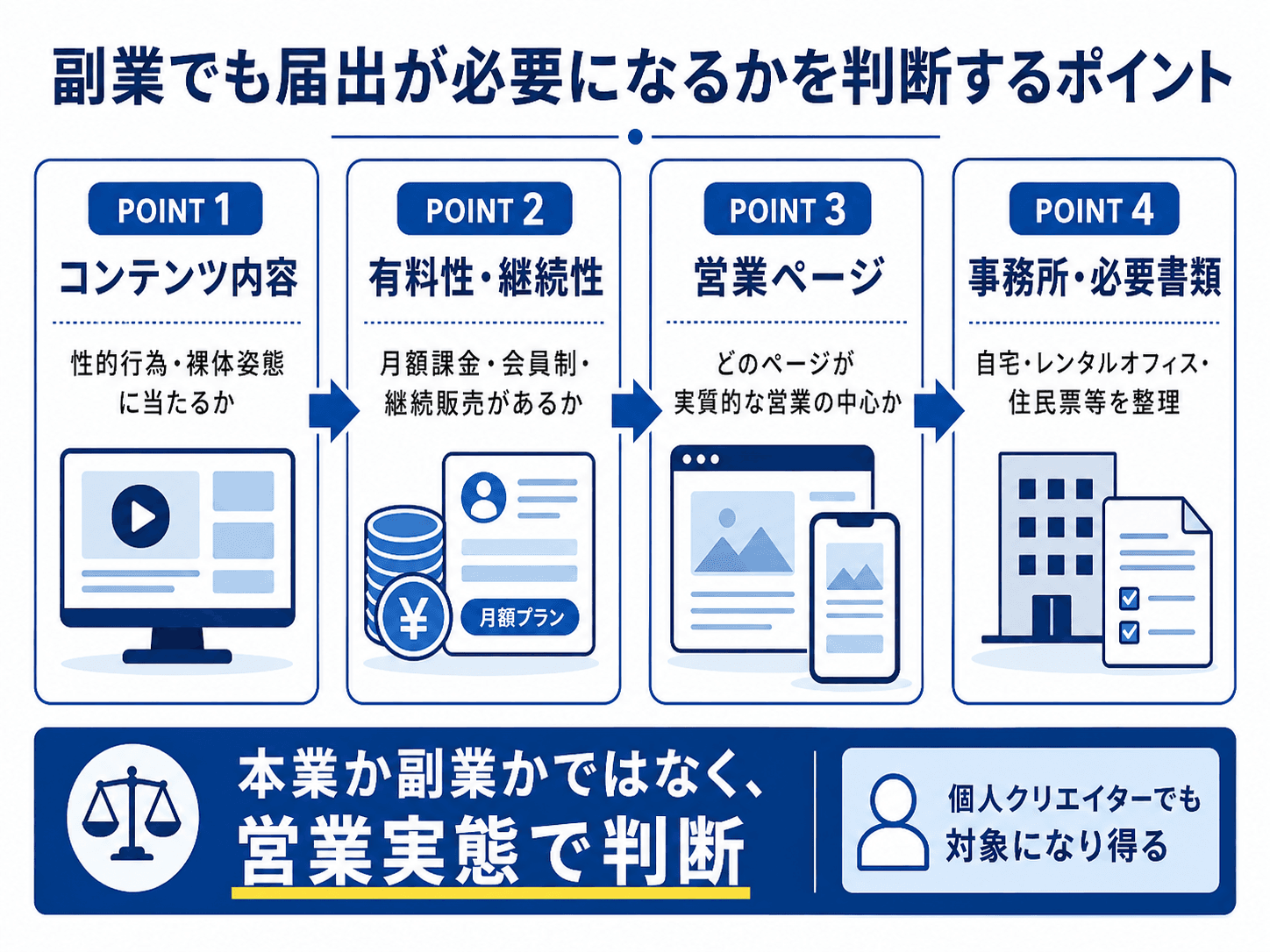 映像送信型性風俗特殊営業の副業でも届出が必要になるかを判断するポイント(営業実態・有料性・継続性・ページ構成)