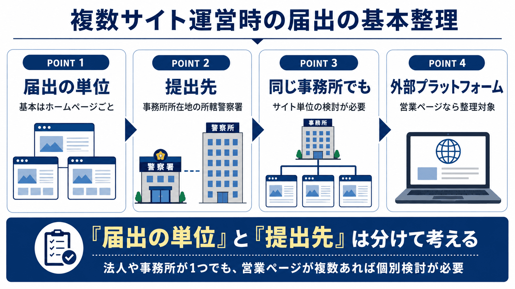 映像送信型性風俗特殊営業の複数サイト運営時の届出の基本整理(ホームページごとの届出・提出先管轄・外部プラットフォーム含む営業ページ単位の考え方)