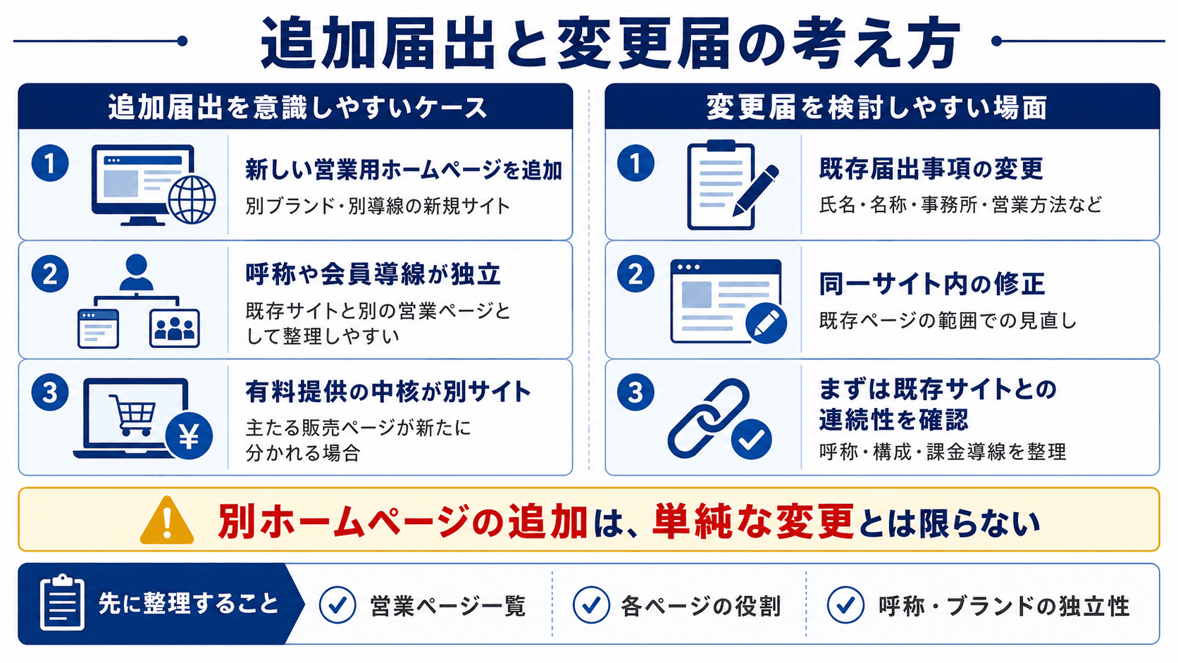 映像送信型性風俗特殊営業の複数サイト追加時における追加届出と変更届の考え方(ページの独立性・呼称・ブランド分離・連続性による判断)