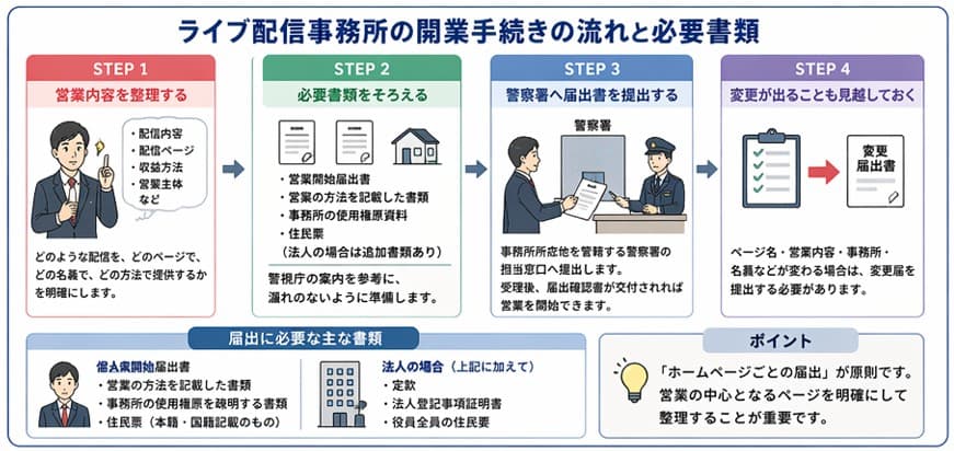 映像送信型性風俗特殊営業としてのライブ配信事務所の開業手続きの流れと必要書類