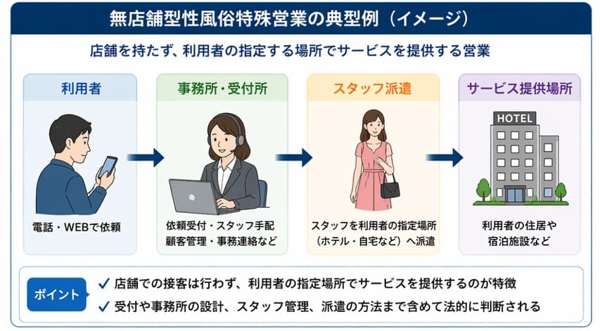 無店舗型性風俗特殊営業の典型例であるデリヘル・派遣型サービスのイメージ(ホテルや自宅へスタッフを派遣する仕組み)
