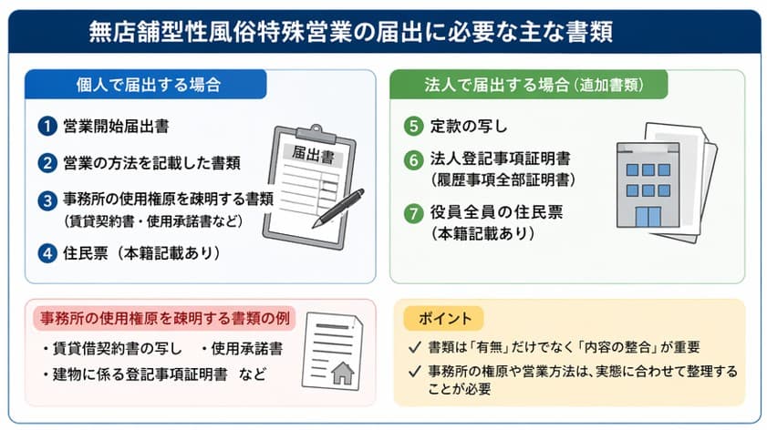 無店舗型性風俗特殊営業の届出に必要な主な書類一覧(営業開始届出書・住民票・事務所書類・法人書類など)