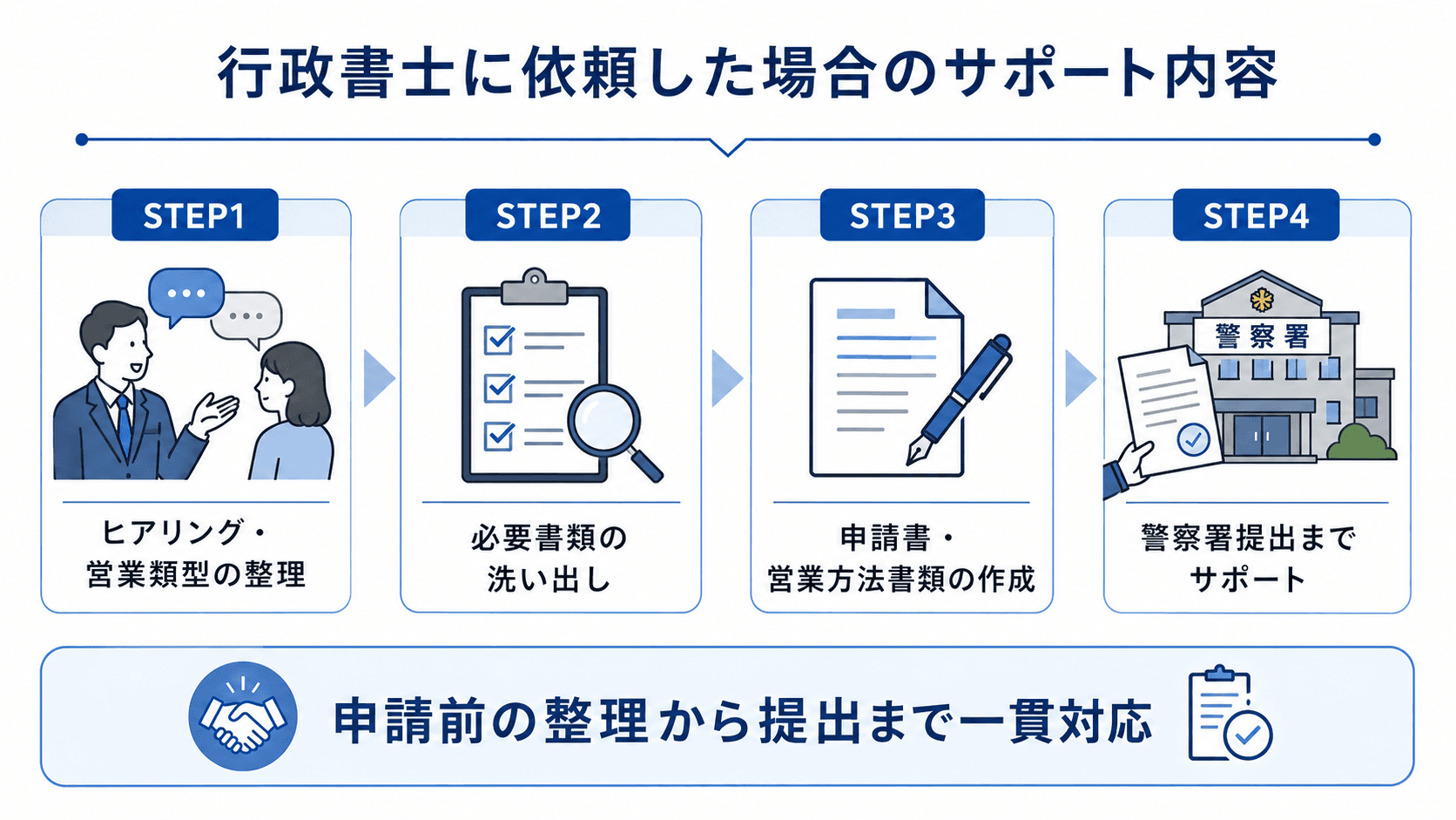映像送信型性風俗特殊営業届出を行政書士に依頼した場合のサポート内容(ヒアリングから書類作成・警察署提出まで)