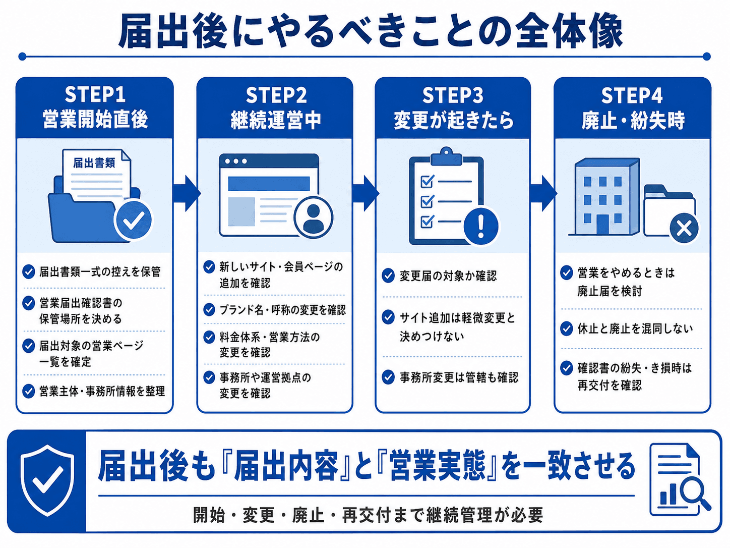 映像送信型性風俗特殊営業の届出後にやるべきことの全体像(営業開始直後・継続運営・変更・廃止時の管理ポイント)